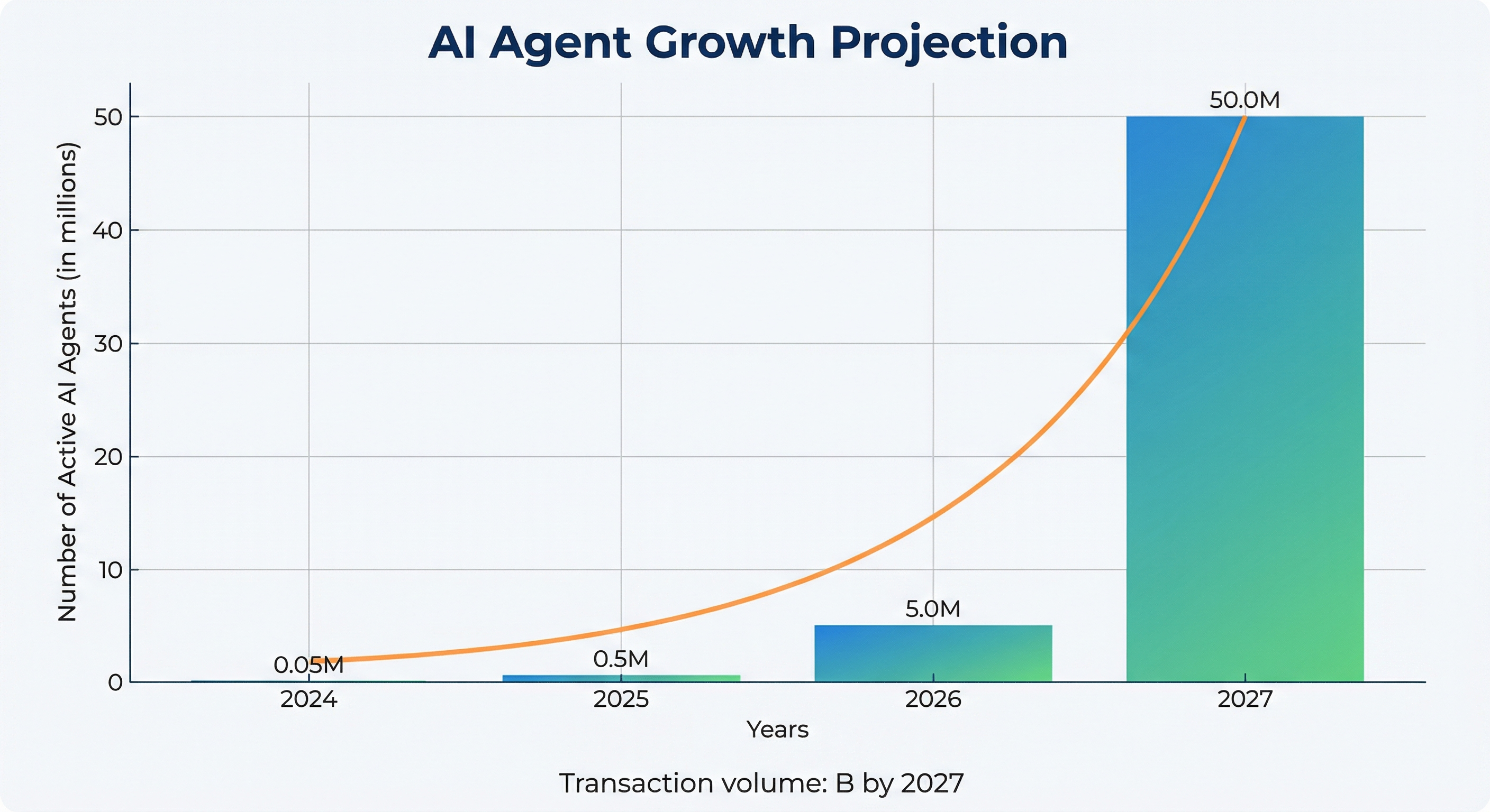 AI Agent Growth Chart